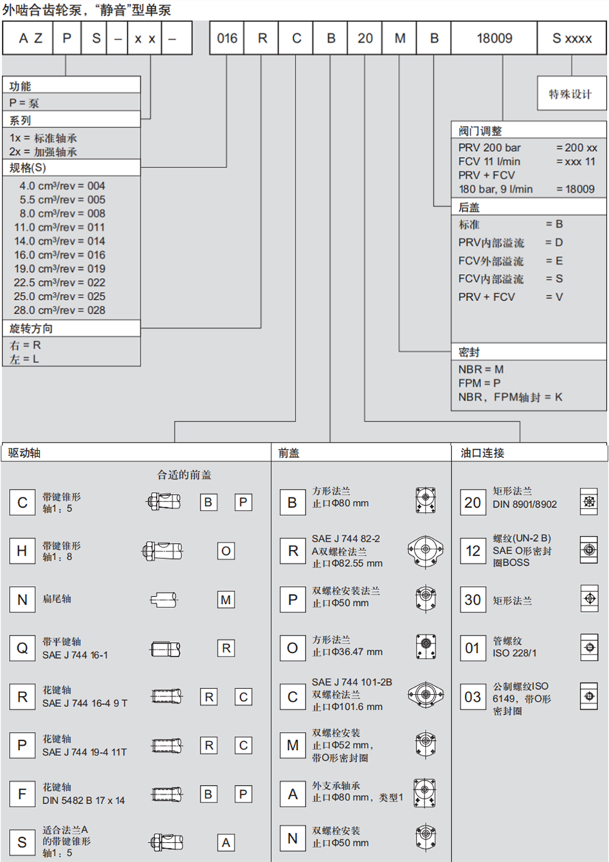 力士樂外嚙合齒輪泵，“靜音”型單泵訂貨型號