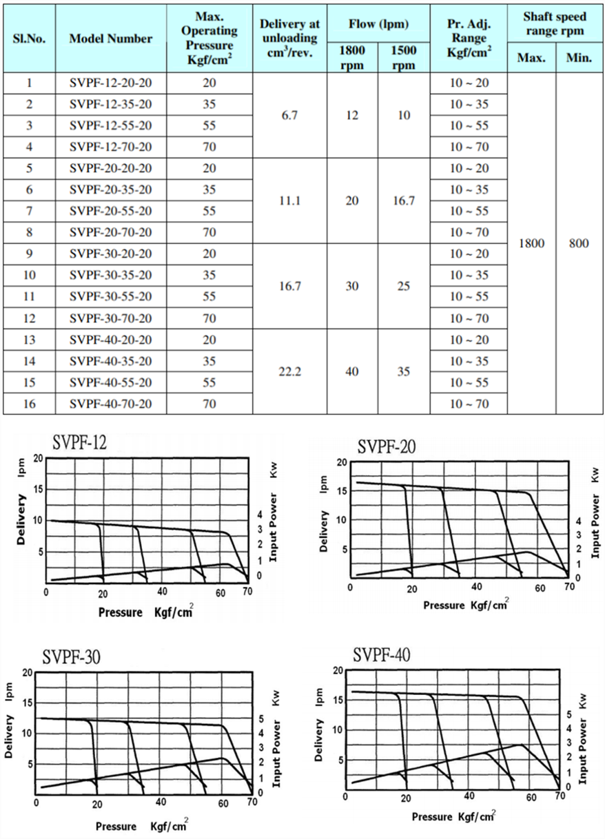 油研SVPF變量葉片泵